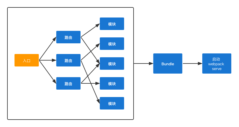 webpack serve 流程图 (1)